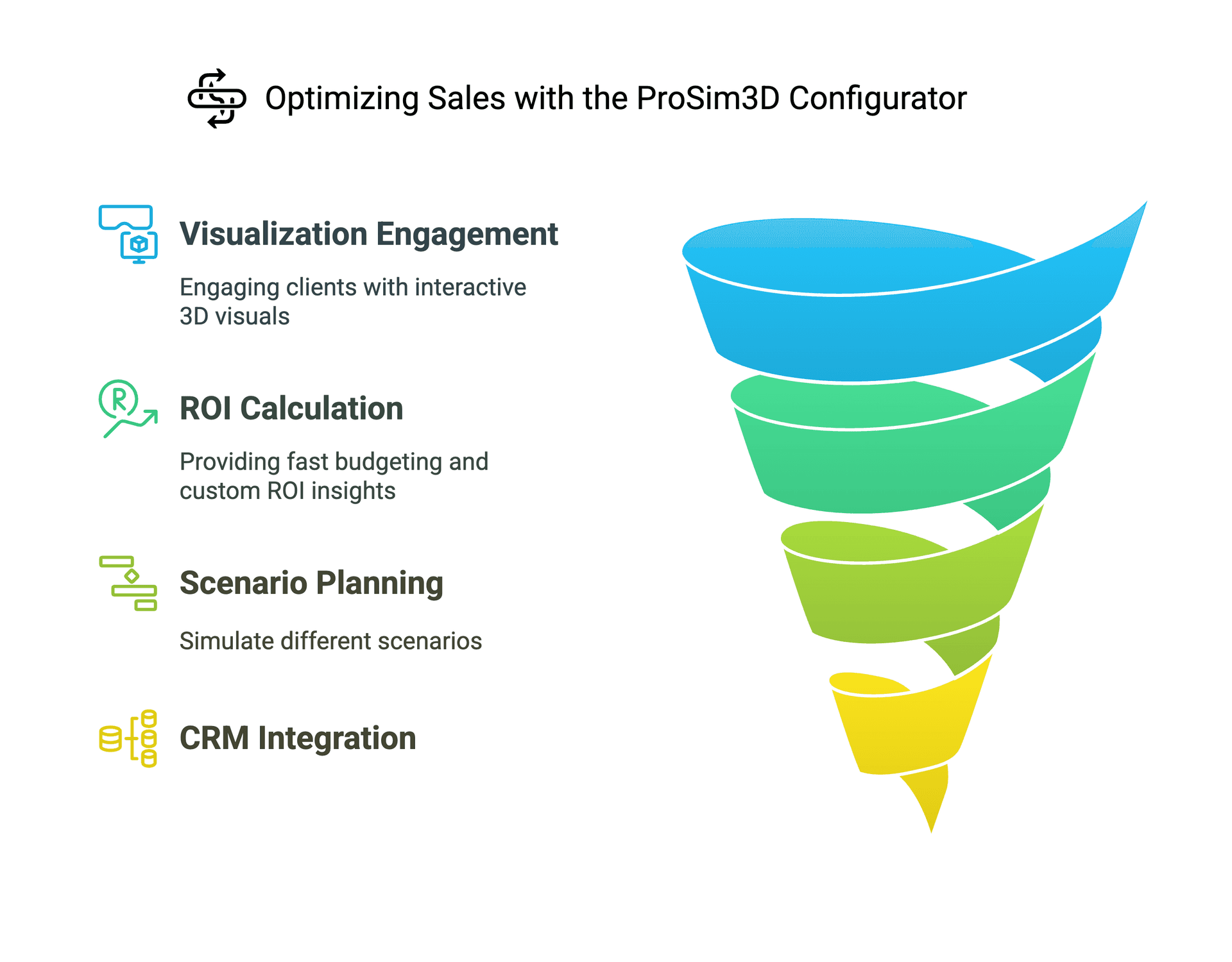 Sales funnel optimization with the ProSim3D Configurator showing visualization engagement, ROI calculation, scenario planning, and CRM integration stages